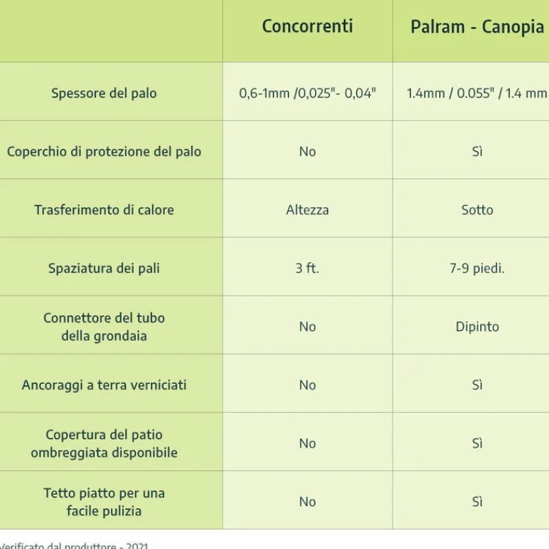 Canopia Pergole*Olympia Pergola Addossata in Alluminio 3X7.4 m Grigio
